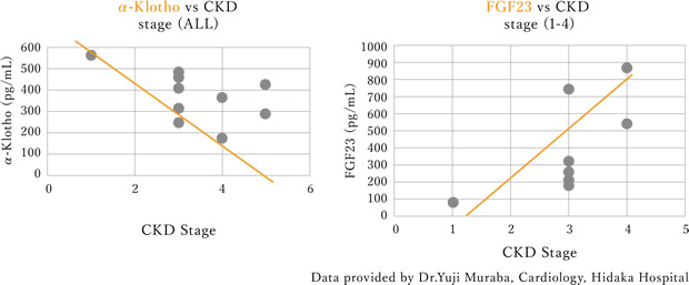 CKD Negative Correlation(α-Klotho vs FGF23) (Human EDTA-Plasma)