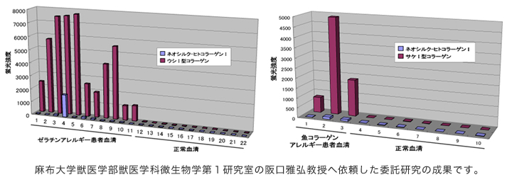麻布大学獣医学科微生物学第1研究室の阪口雅弘教授へ依頼した委託研究の成果です。