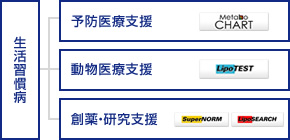 生活習慣病、予防医療支援、動物医療支援、創薬・研究支援